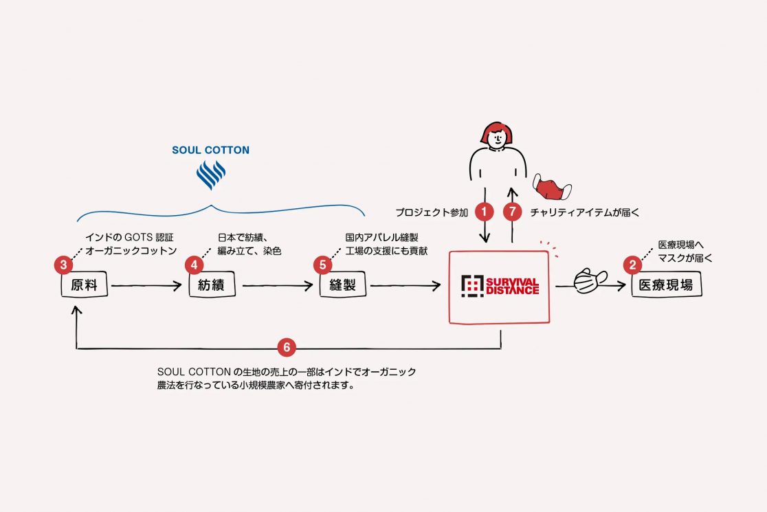 SURVIVAL DISTANCE イラスト